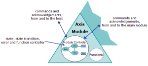 Axis Module Description